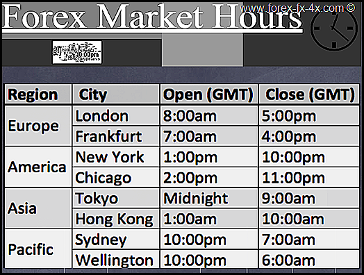 The Best and the Worst Times to Trade Forex