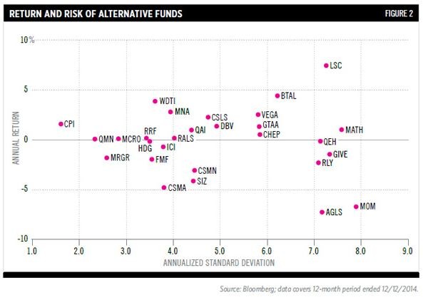 Complete Hedge Fund ETF list from includes Index IQ hedge fund replication (QAI) Active Bear