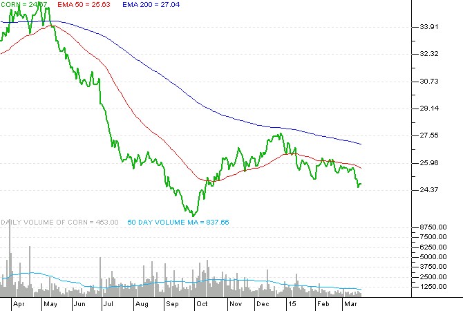 Agricultural Commodity ETFs Hit New Lows Teucrium Corn Fund ETF (ETF CORN) Teucrium Soybean Fund