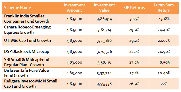 The best funds to SIP on