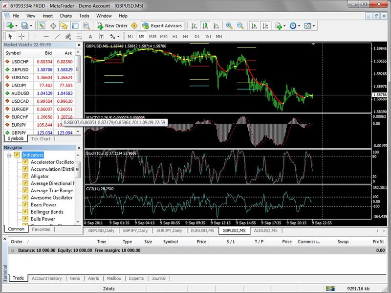 The Best Indicators to Use for Day Trading on the FOREX Market