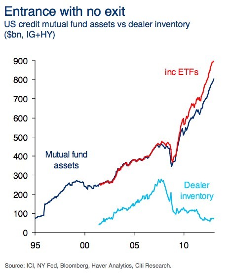 The Best Time to Buy Bond Funds