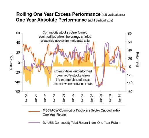 How To Invest In Commodities as an Average Investor