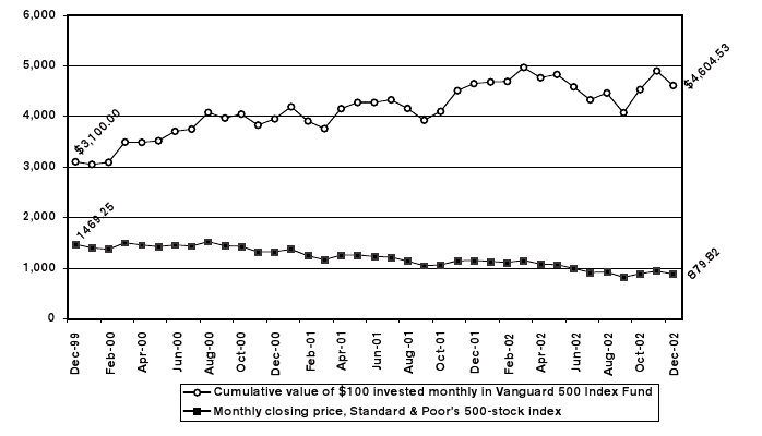 The Concept of Dollar Cost Averaging Begin To Invest