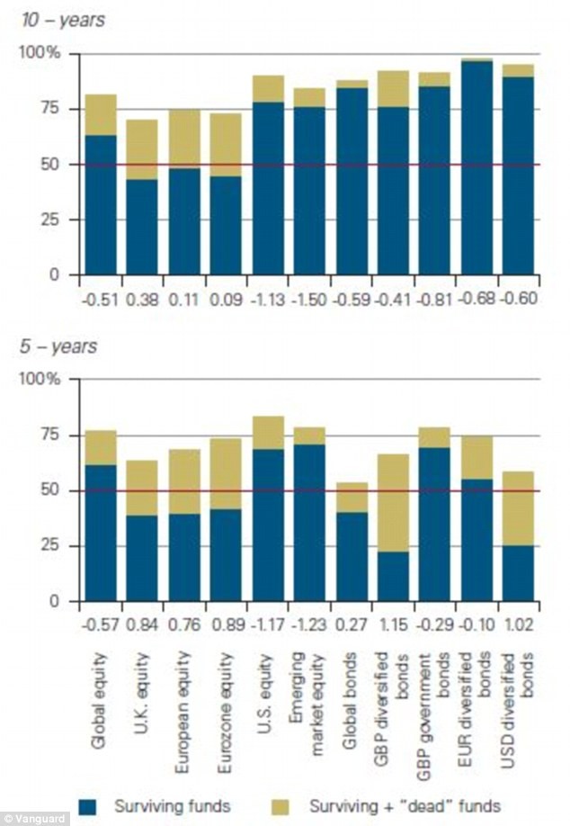 Why index funds beat active strategies