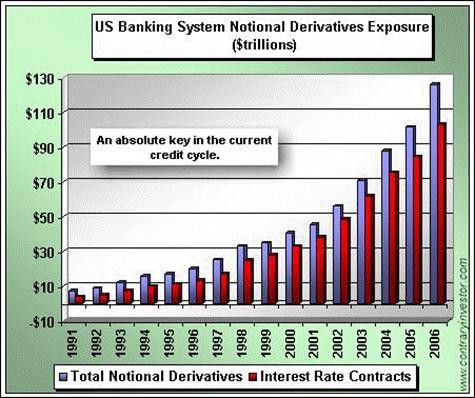 The Economics of Derivatives