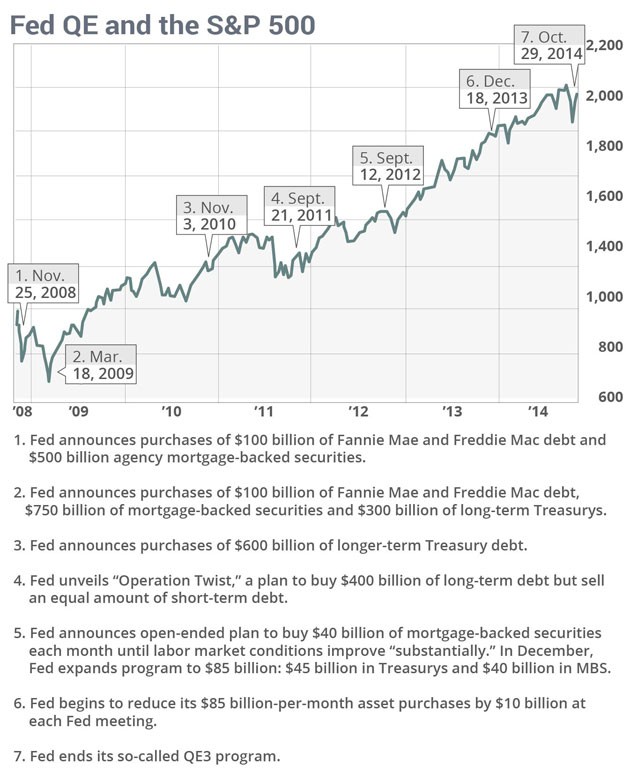 The Economy Improves the Stock Market Doesn t US News