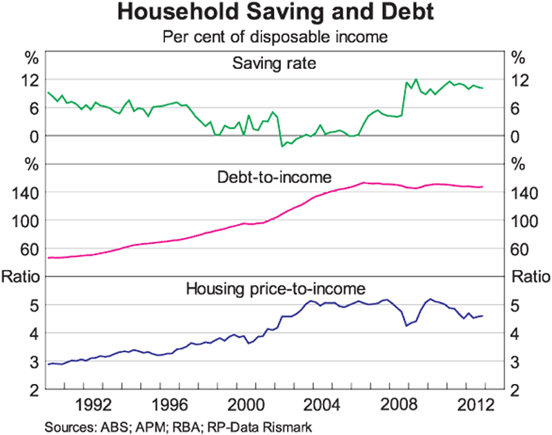 The Effect of Interest rates on Housing and Shares