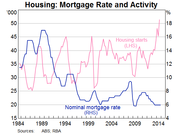 The Effect of Interest rates on Housing and Shares