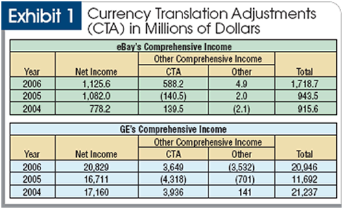 The Effect of the New Goodwill Accounting Rules on Financial Statements