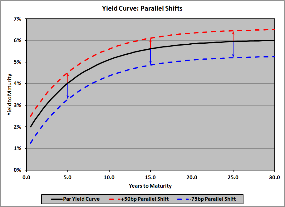 The Effects Of Embedded Options On Bonds Finance Essay