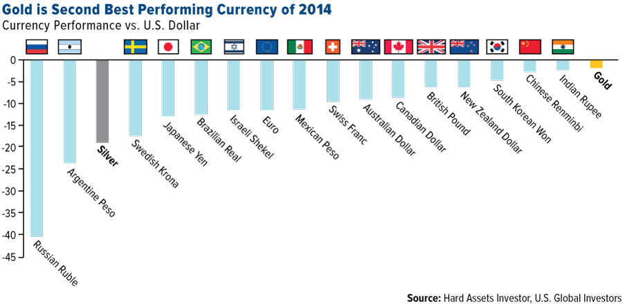 Gold priced in other currencies may hold better value