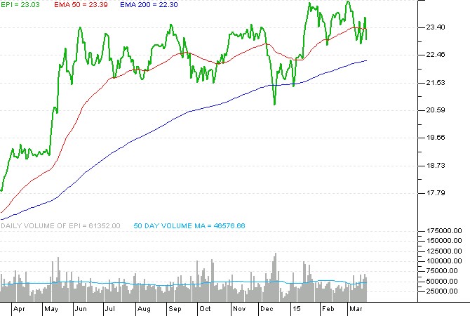 The Fed Is Betting Big Tha S&P 500 ETF (ETF SPY) SPDR Dow Jones Industrial Average ETF (ETF