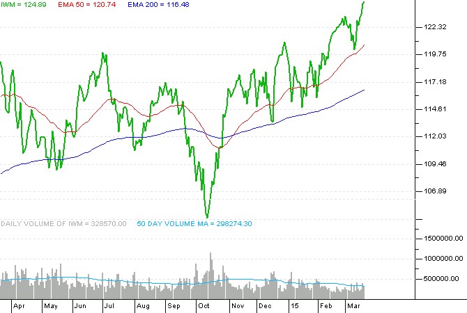 MidCap ETFs Quietly Performing (MID) WisdomTree MidCap Dividend Fund ETF (ETF DON)