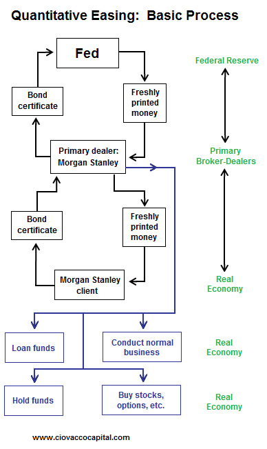 Quantitative Easing Does It Work