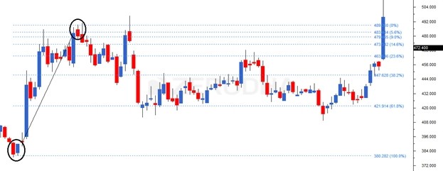 The Fibonacci Retracements Zerodha Varsity