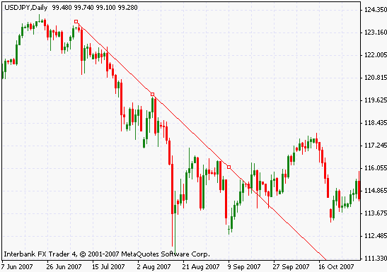 Price Action Chart Patterns and Price Formation