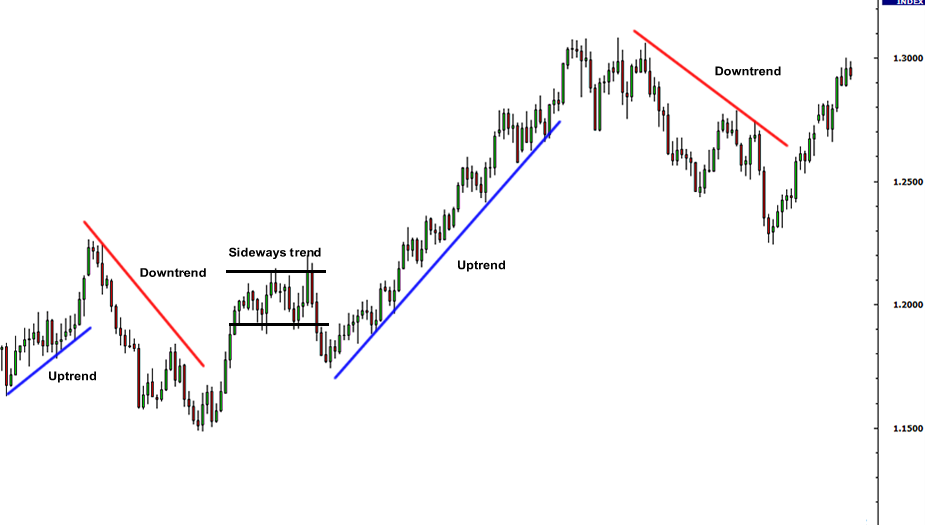 Three Types of Trends in Forex