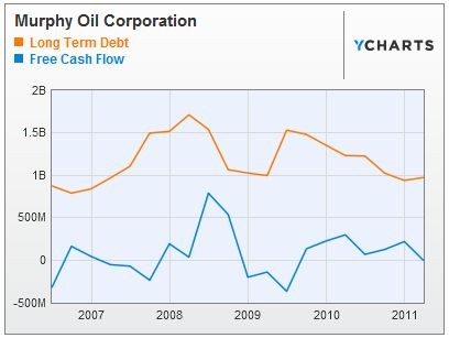 The Free Cash Flow The TRUTH!