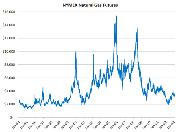 The Fundamentals of Oil Gas Hedging