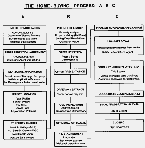 The Home Buying Process