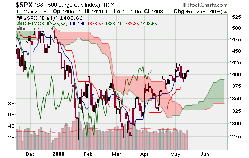 Ichimoku Cloud