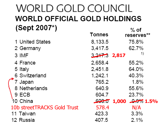 The IMF Gold