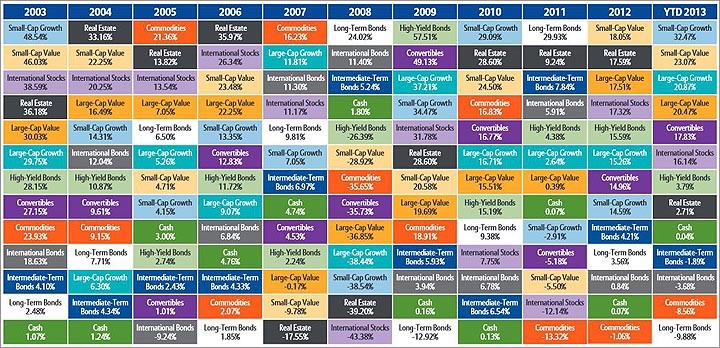 Diversification And Its Importance In Portfolio Management Finance Essay