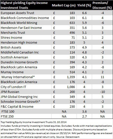 The Investment Trusts who have been increasing dividends for upto 48 years