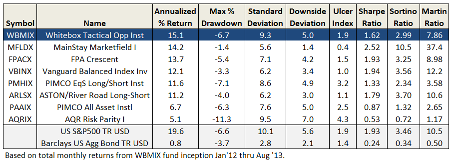 The Janus Fund Seeks to Balance Risk and Rewar Largely Does