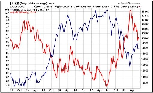 The Link Between Dow Jones and Nikkei 225