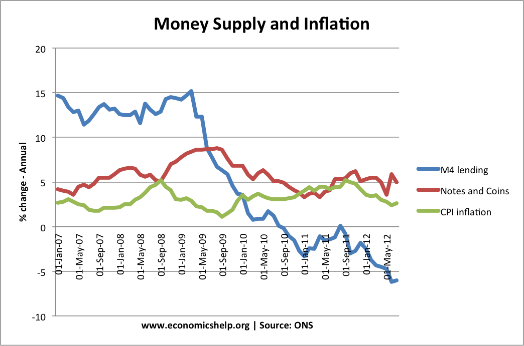 The link between Money Supply and Inflation