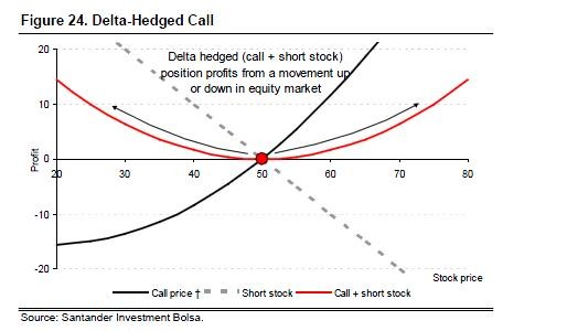 What is gamma hedging