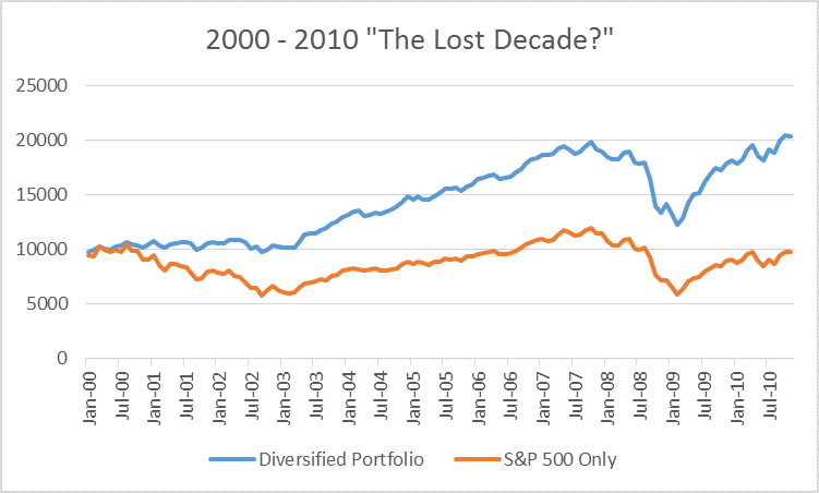 Always completely diversify your portfolio Personal Financial Planning Financial Decision Rules