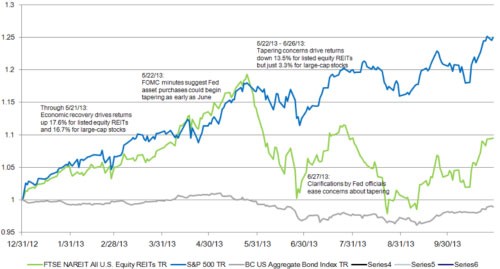 The Myth of REIT InterestRate Risk