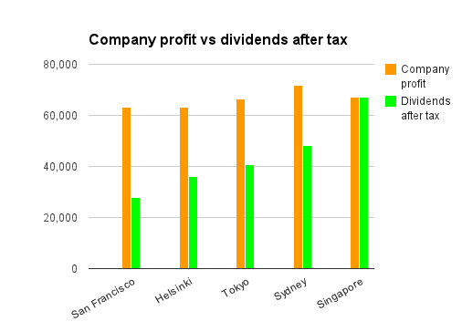 The new dividend tax rate in 2013 would be 44 8%