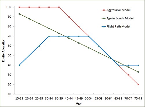 The Proper Asset Allocation Of Stocks And Bonds By Age