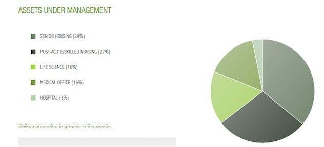 The REIT Health Care Play HCP Investing Daily