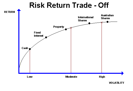 Basics of investing Financial concepts Risk return tradeoff