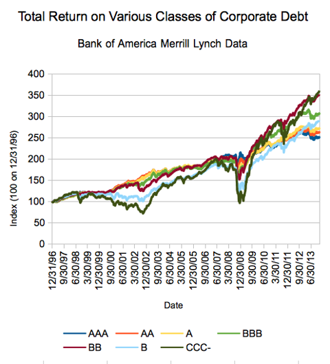 The Risks of Corporate Bonds