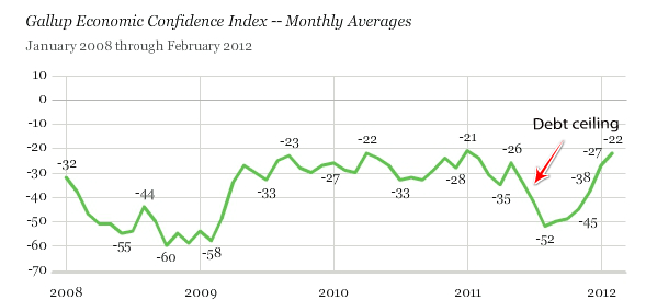 The stock market is back but the economy isn Congres Washington Post