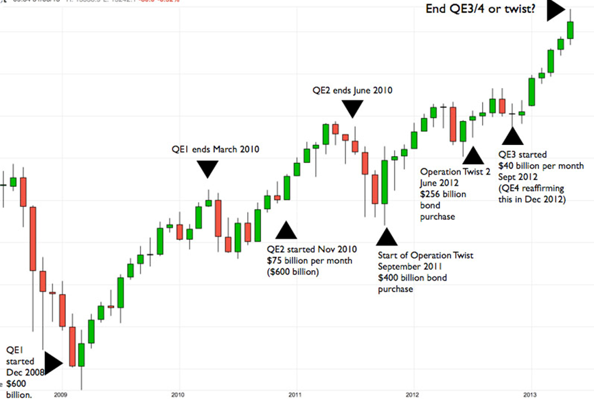 The Stock Market Loses a Big Crutch as the Fed Ends Quantitative Easing