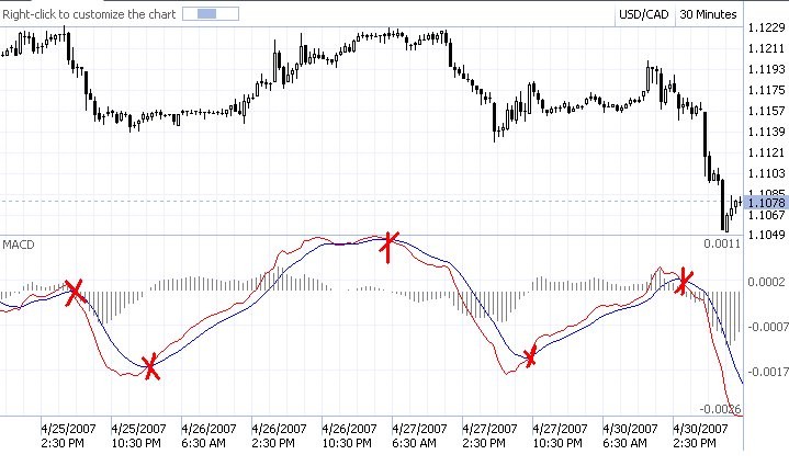 Moving Average Convergence Divergence (MACD) in Forex Trading