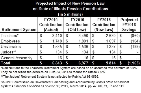 State Pensions Rethink HighFee Hedge Funds but Love Private Equity