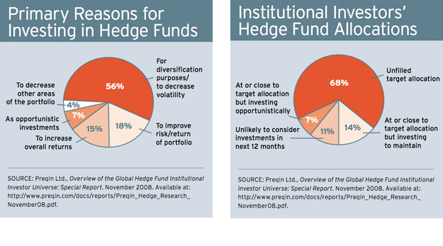 Invest Hedge Hedge