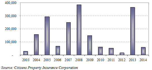 The Unsustainable State Of The Florida Property Insurance Market Part IV