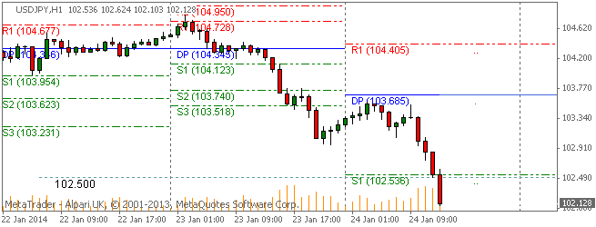 The US Dollar Falls Against Euro