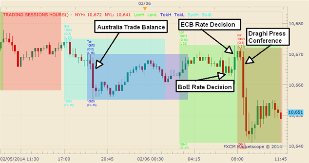 The US Dollar Falls Against Euro