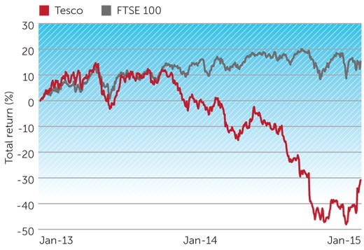 The Yield Trap