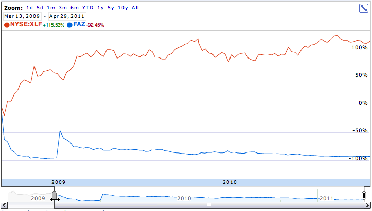 These ETFs Display the Value of StopLoss Orders